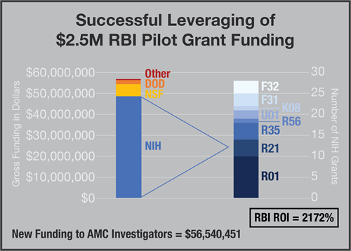 Pilot Funding Graph Pilot Funding Graph